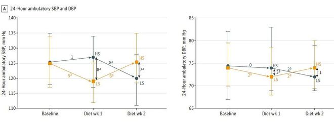 完美体育官网JAMA最新考虑：1周减钠饮食可明显降压结果堪比一线降压药(图1)
