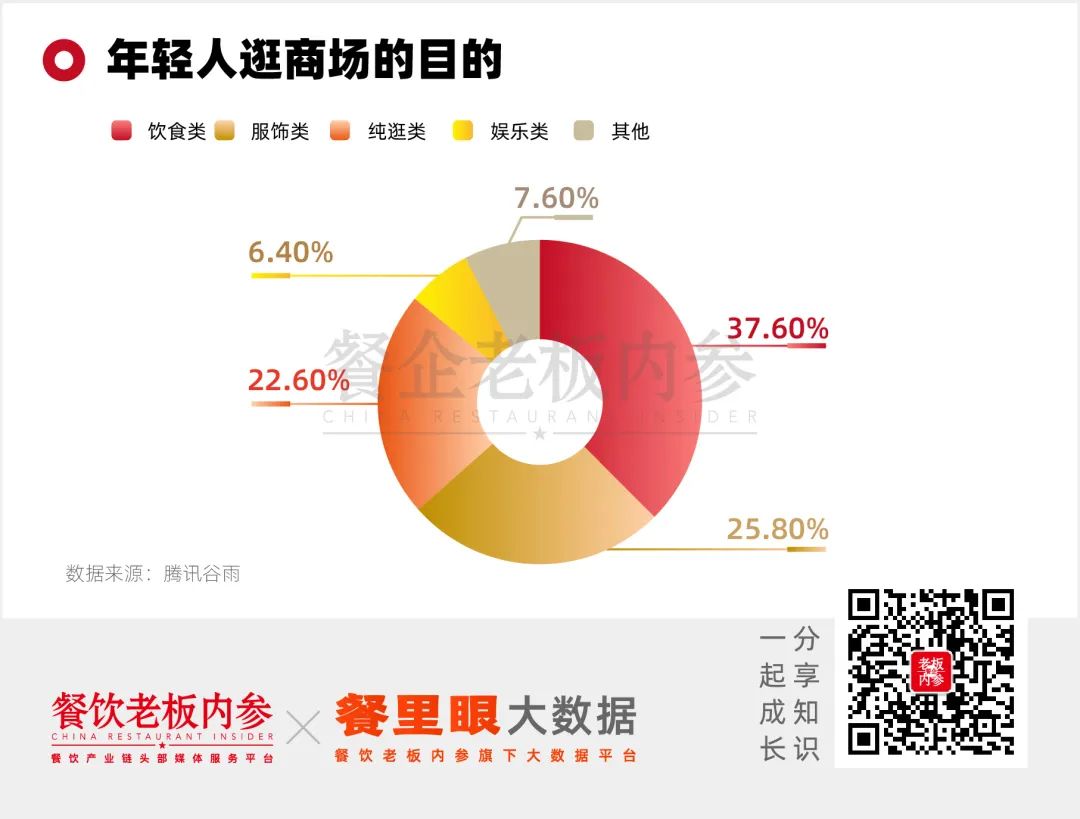 阛阓餐饮激烈厮杀但年青人只去楼下？完美体育官网(图1)