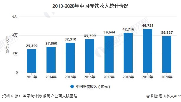 完美体育官网2020年中邦小吃行业墟市近况及角逐体例解析 下浸墟市订单量增加速率较速(图1)