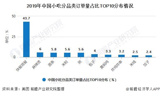 完美体育官网2020年中邦小吃行业墟市近况及角逐体例解析 下浸墟市订单量增加速率较速(图2)