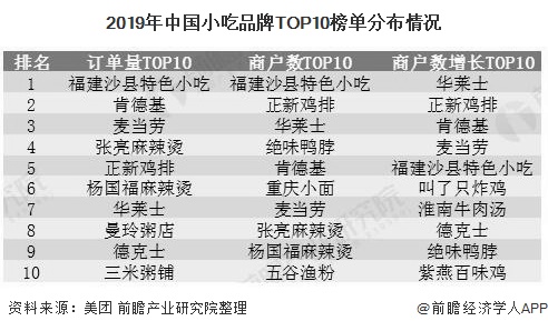 完美体育官网2020年中邦小吃行业墟市近况及角逐体例解析 下浸墟市订单量增加速率较速(图4)