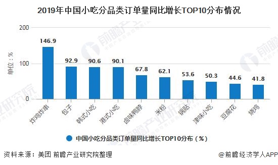 完美体育官网2020年中邦小吃行业墟市近况及角逐体例解析 下浸墟市订单量增加速率较速(图3)