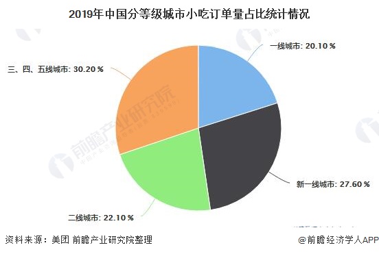 完美体育官网2020年中邦小吃行业墟市近况及角逐体例解析 下浸墟市订单量增加速率较速(图5)