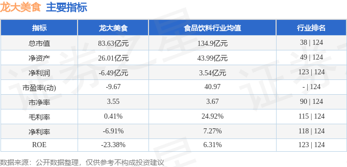 完美体育官网龙大美食（002726）11月24日主力资金净卖出21036万元(图3)