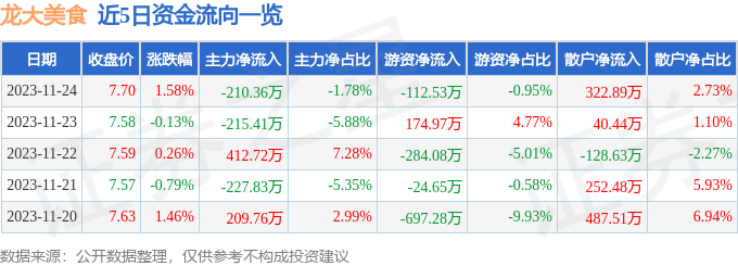 完美体育官网龙大美食（002726）11月24日主力资金净卖出21036万元(图1)