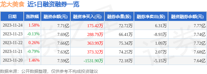 完美体育官网龙大美食（002726）11月24日主力资金净卖出21036万元(图2)