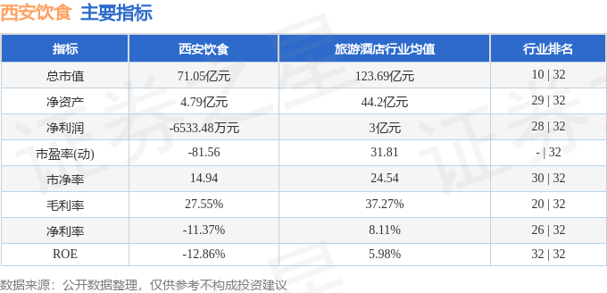 完美体育官网西安饮食（000721）12月1日主力资金净卖出403180万元(图2)