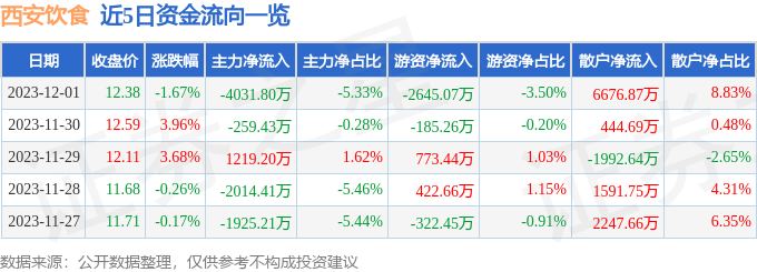 完美体育官网西安饮食（000721）12月1日主力资金净卖出403180万元(图1)