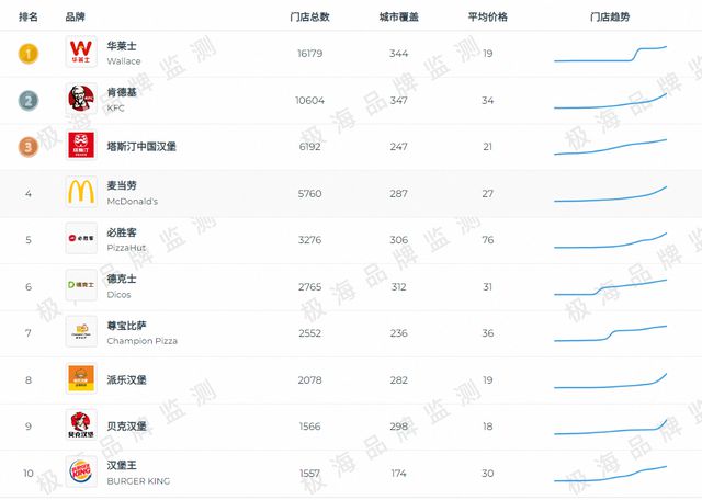 小镇汉堡攻入北上广餐饮界的“完美体育官网拼众众时间”寂然莅临(图1)