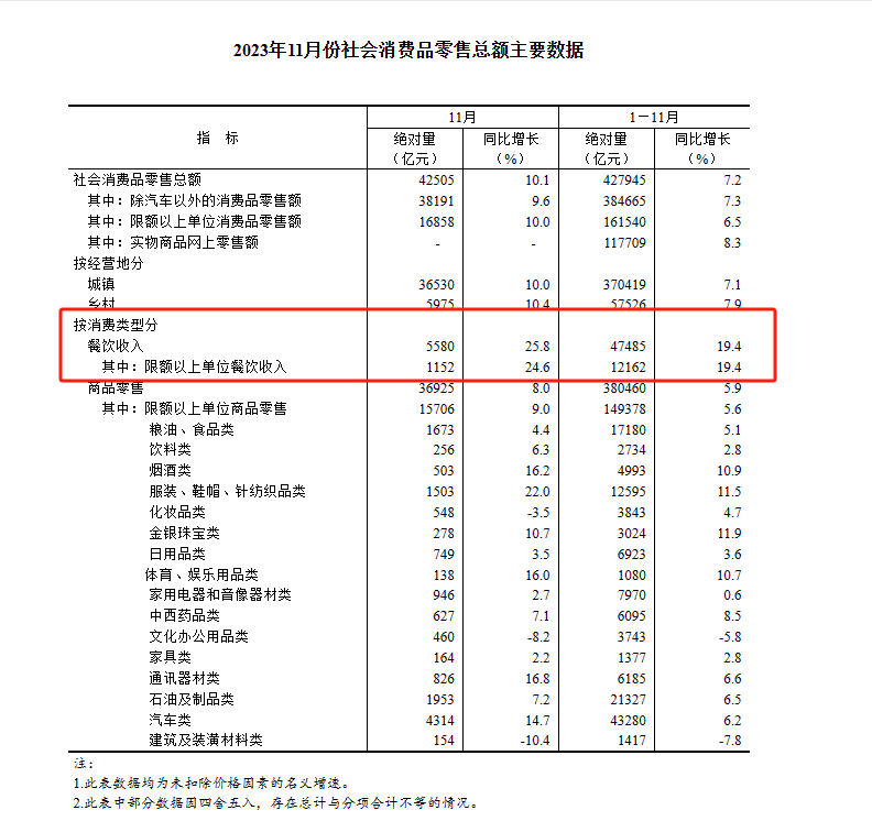 完美体育官网邦度统计局：11月寰宇餐饮收入5580亿元延长258%(图1)