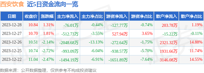 股票行情疾报：西安饮食（0007完美体育官网21）12月28日主力资金净卖出7601万元(图1)