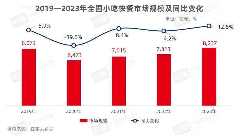 完美体育官网2023年小吃疾餐赛道清点：墟市增速疾品类重做、跨品类协调成趋向(图1)