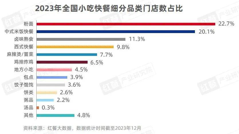 完美体育官网2023年小吃疾餐赛道清点：墟市增速疾品类重做、跨品类协调成趋向(图2)