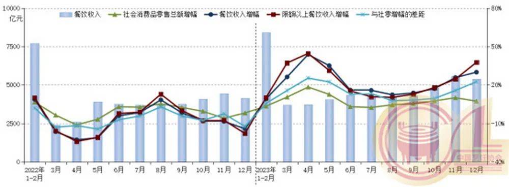 邦度统计数据出炉2023年餐饮收入打破52万亿完美体育官网(图1)