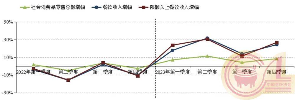 邦度统计数据出炉2023年餐饮收入打破52万亿完美体育官网(图2)