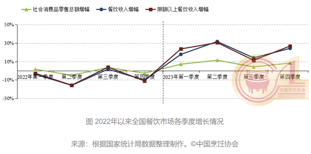 2023年世界餐饮收入冲破五万亿元 显示六个特征完美体育官网(图2)