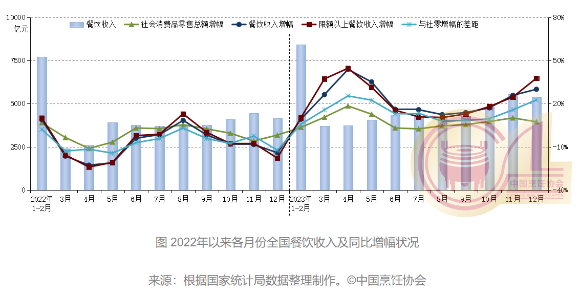 2023年世界餐饮收入冲破五万亿元 显示六个特征完美体育官网(图1)