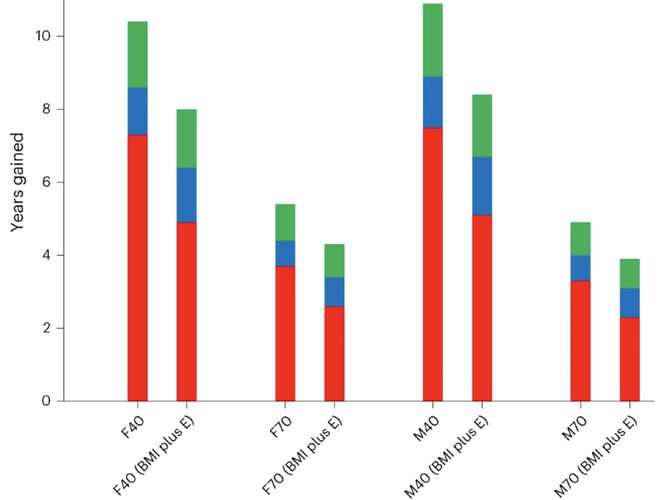 完美体育官网这种饮食形式能延寿8+年！Nature子刊：超46万人数据揭示“龟龄的诀窍”但有一点要提防(图4)