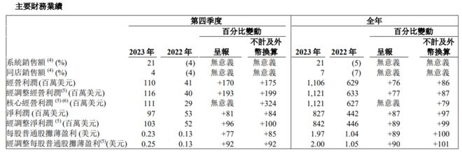 完美体育官网大利好！餐饮巨头飙升28%(图7)