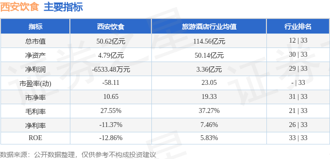 股票行完美体育官网情速报：西安饮食（000721）2月29日主力资金净卖出65045万元(图2)