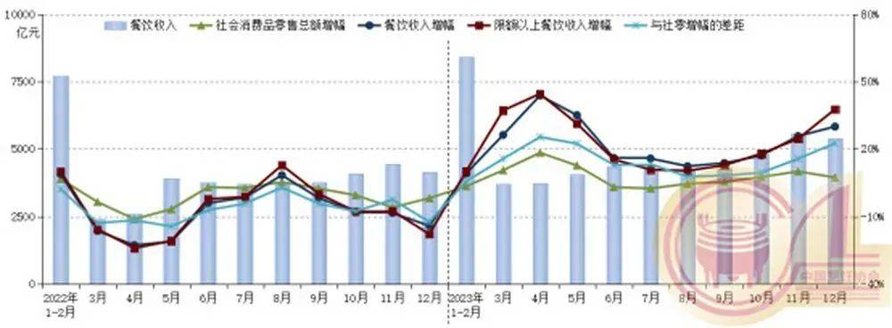 完美体育官网2023年我邦餐饮收入52890亿元比上年增加204%！24年能否一直热辣滚烫？(图2)