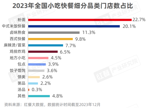 完美体育官网小吃速餐成赛道新风口团餐小品牌爆款何如打制？(图2)