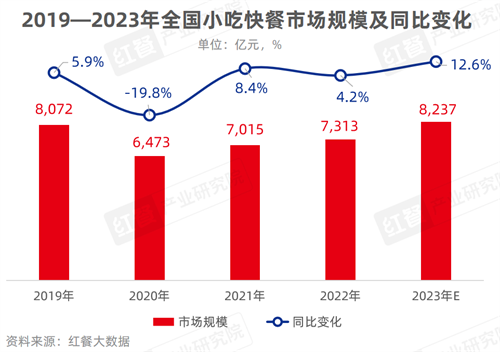 完美体育官网小吃速餐成赛道新风口团餐小品牌爆款何如打制？(图1)