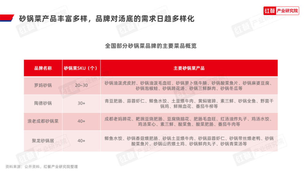 《砂锅菜生长呈文2024》宣告完美体育官网：砂锅菜迎来风口期高潮囊括餐饮行业(图9)