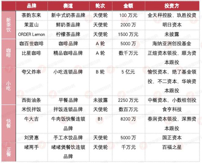 完美体育官网2024第一波餐饮融资潮来了！小吃、茶饮、速餐通盘着花！(图1)