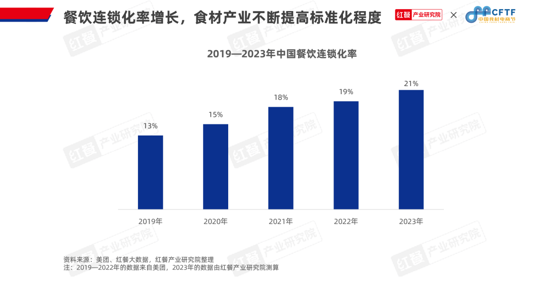 《中邦餐饮食材生长陈说2024》公布：聚焦大单品组织预制菜食材财富大有可为完美体育官网(图3)