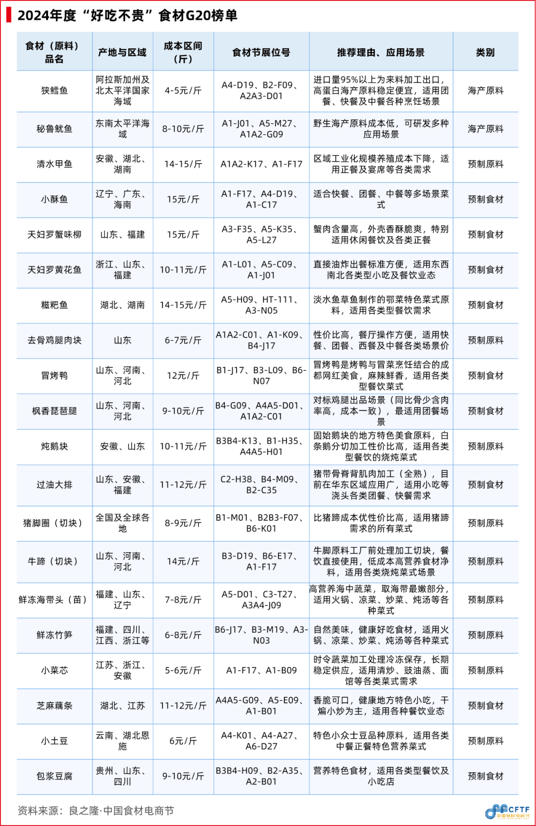 《中邦餐饮食材生长陈说2024》公布：聚焦大单品组织预制菜食材财富大有可为完美体育官网(图1)