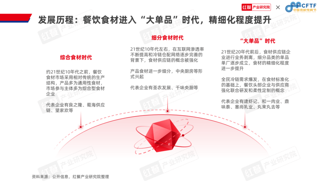 《中邦餐饮食材生长陈说2024》公布：聚焦大单品组织预制菜食材财富大有可为完美体育官网(图4)