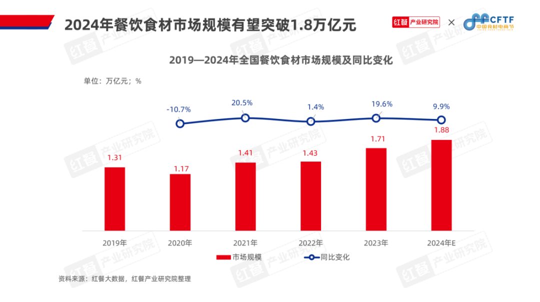 《中邦餐饮食材生长陈说2024》公布：聚焦大单品组织预制菜食材财富大有可为完美体育官网(图5)