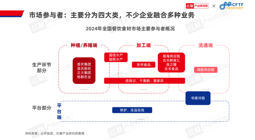 《中邦餐饮食材生长陈说2024》公布：聚焦大单品组织预制菜食材财富大有可为完美体育官网(图6)