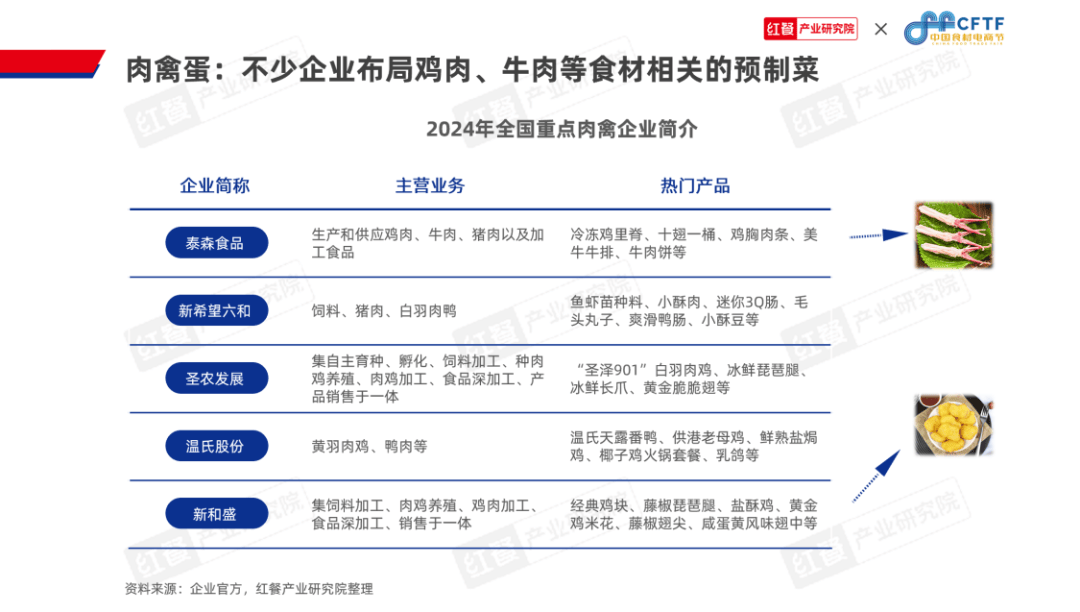 《中邦餐饮食材生长陈说2024》公布：聚焦大单品组织预制菜食材财富大有可为完美体育官网(图8)