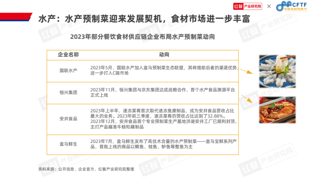 《中邦餐饮食材生长陈说2024》公布：聚焦大单品组织预制菜食材财富大有可为完美体育官网(图10)