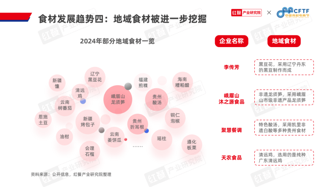 《中邦餐饮食材生长陈说2024》公布：聚焦大单品组织预制菜食材财富大有可为完美体育官网(图12)