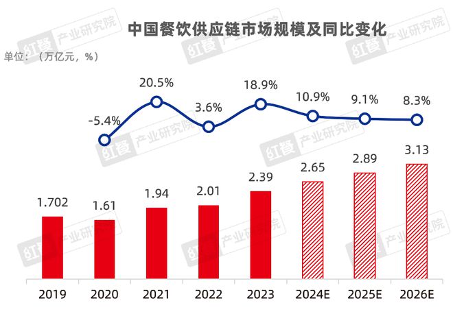 《2024中邦餐饮资产生完美体育官网态白皮书》重磅公布(图5)