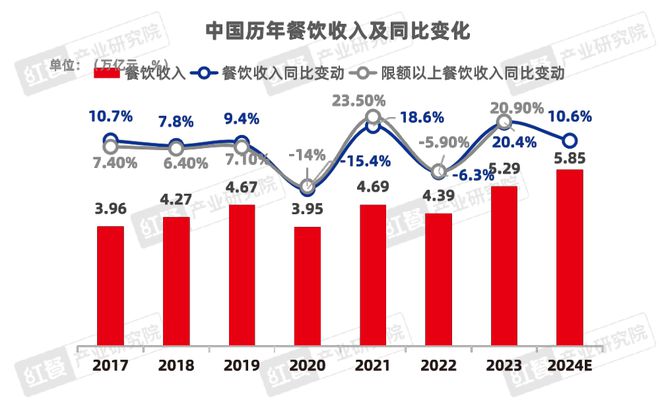 《2024中邦餐饮资产生完美体育官网态白皮书》重磅公布(图3)