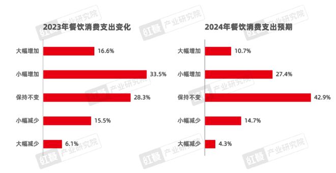 《2024中邦餐饮资产生完美体育官网态白皮书》重磅公布(图4)