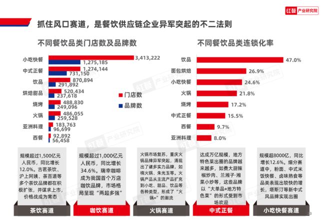 《2024中邦餐饮资产生完美体育官网态白皮书》重磅公布(图7)