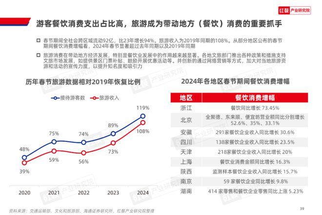 《2024中邦餐饮资产生完美体育官网态白皮书》重磅公布(图13)