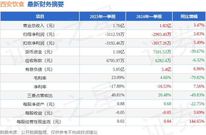 西安饮食（000721）2024年一季报完美体育官网简析：营收上升亏本收窄短期债务压力上升(图1)