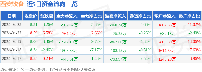 西安饮食（00072完美体育官网1）4月23日主力资金净卖出90752万元(图1)