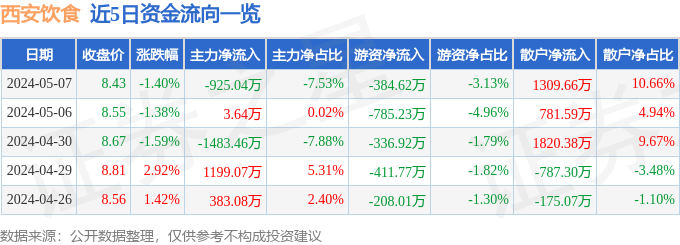 完美体育官网西安饮食（000721）5月7日主力资金净卖出92504万元(图1)